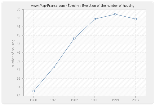 Étréchy : Evolution of the number of housing