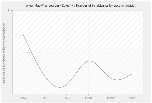 Étréchy : Number of inhabitants by accommodation