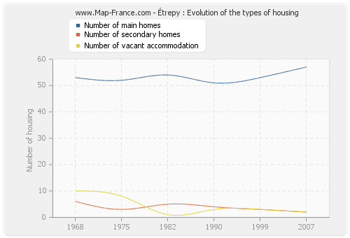 Étrepy : Evolution of the types of housing
