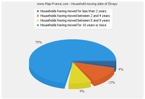 Household moving date of Étrepy