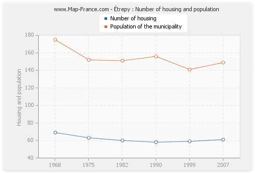 Étrepy : Number of housing and population