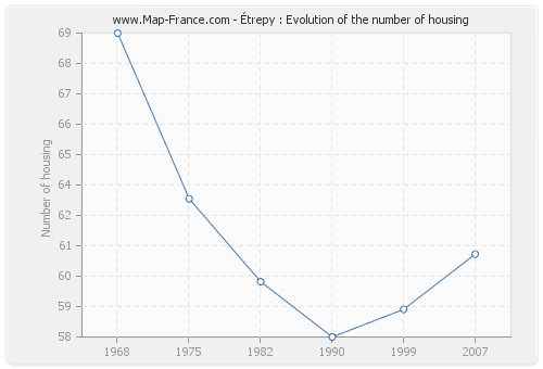 Étrepy : Evolution of the number of housing