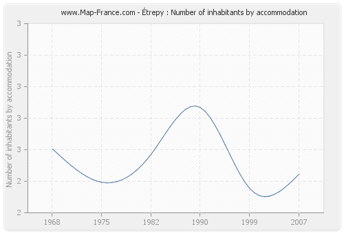 Étrepy : Number of inhabitants by accommodation