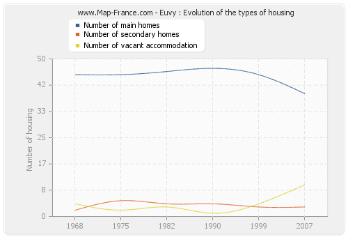 Euvy : Evolution of the types of housing