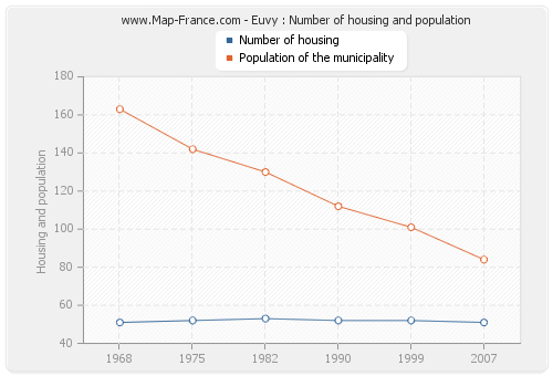 Euvy : Number of housing and population