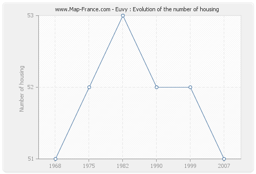 Euvy : Evolution of the number of housing