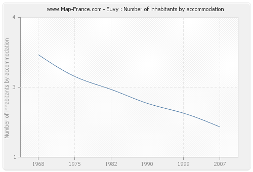 Euvy : Number of inhabitants by accommodation