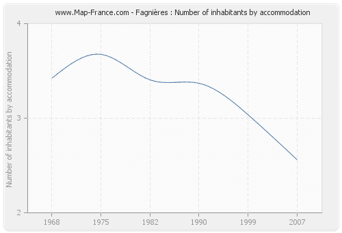 Fagnières : Number of inhabitants by accommodation
