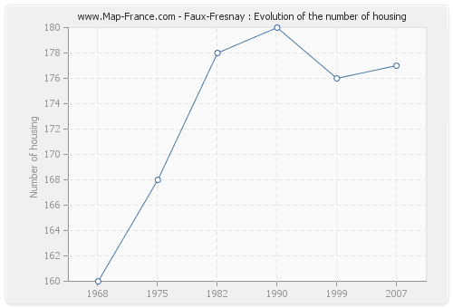 Faux-Fresnay : Evolution of the number of housing