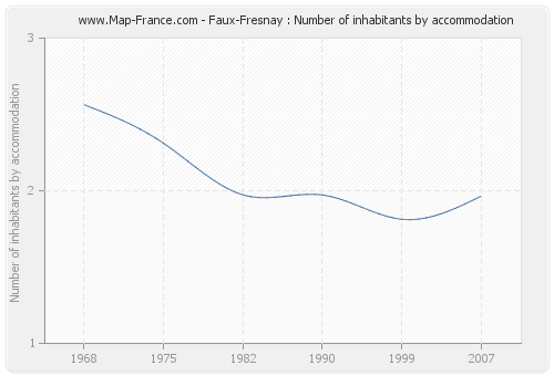 Faux-Fresnay : Number of inhabitants by accommodation