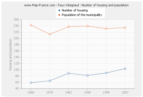 Faux-Vésigneul : Number of housing and population