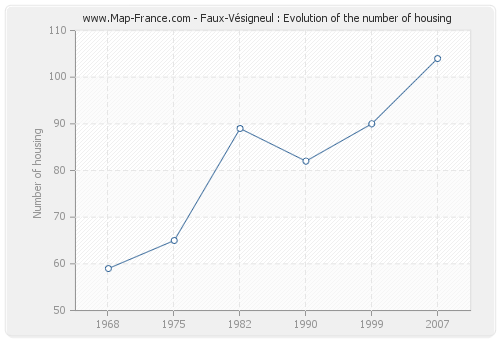 Faux-Vésigneul : Evolution of the number of housing