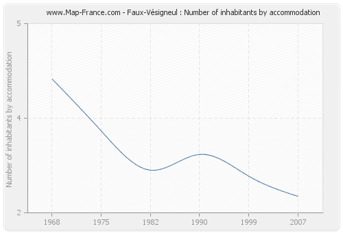 Faux-Vésigneul : Number of inhabitants by accommodation