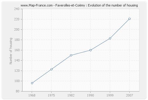Faverolles-et-Coëmy : Evolution of the number of housing