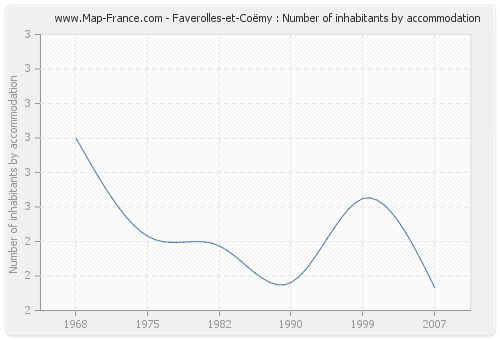 Faverolles-et-Coëmy : Number of inhabitants by accommodation