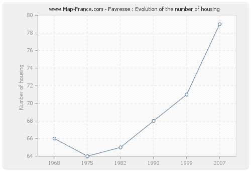 Favresse : Evolution of the number of housing