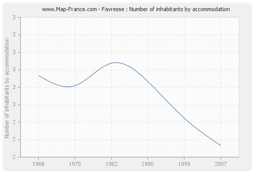Favresse : Number of inhabitants by accommodation