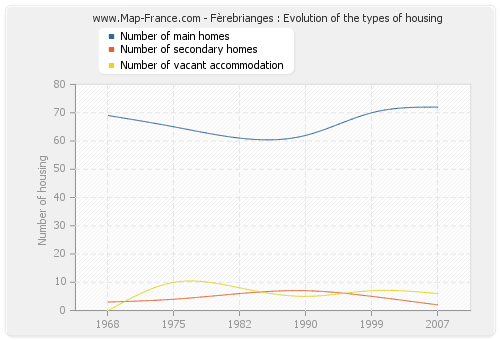 Fèrebrianges : Evolution of the types of housing