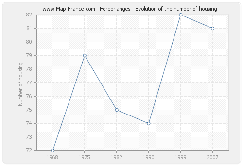 Fèrebrianges : Evolution of the number of housing