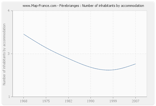 Fèrebrianges : Number of inhabitants by accommodation