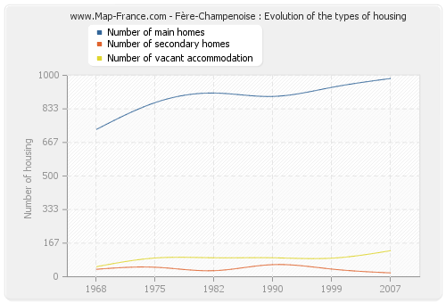 Fère-Champenoise : Evolution of the types of housing