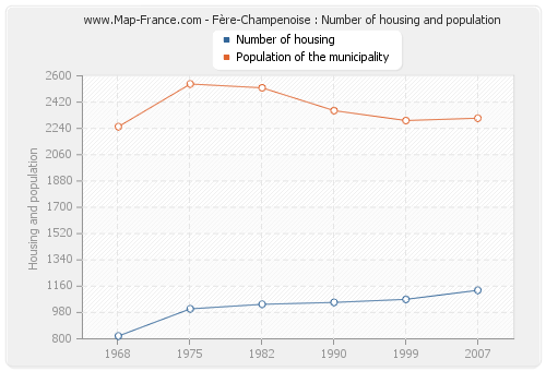 Fère-Champenoise : Number of housing and population