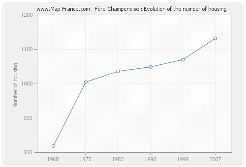 Fère-Champenoise : Evolution of the number of housing