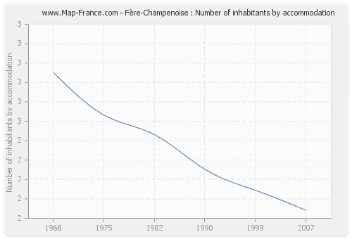 Fère-Champenoise : Number of inhabitants by accommodation