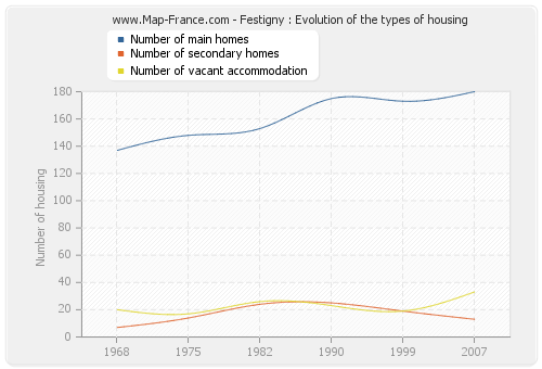 Festigny : Evolution of the types of housing