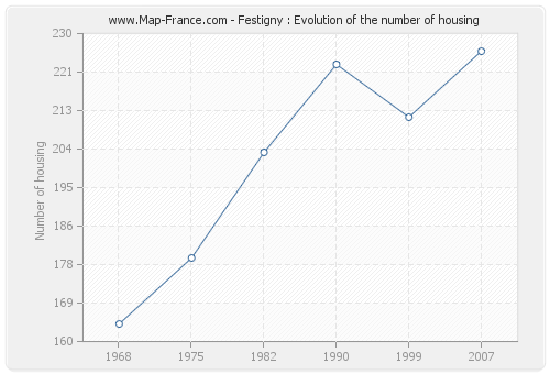 Festigny : Evolution of the number of housing