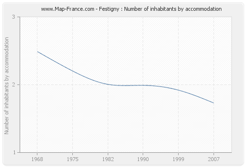 Festigny : Number of inhabitants by accommodation