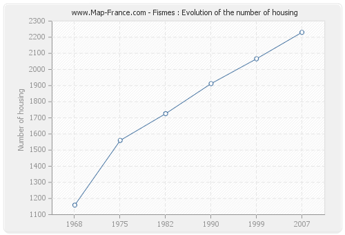 Fismes : Evolution of the number of housing