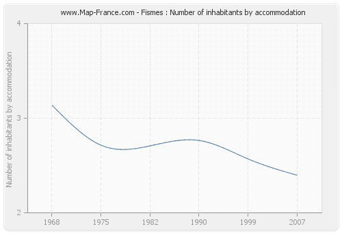 Fismes : Number of inhabitants by accommodation