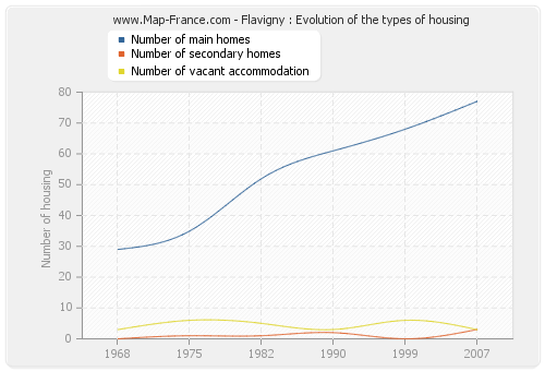 Flavigny : Evolution of the types of housing
