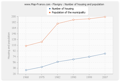 Flavigny : Number of housing and population