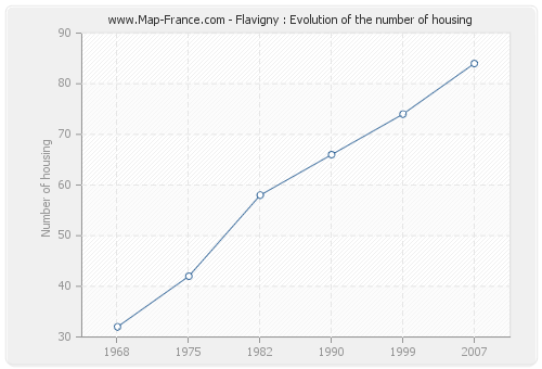 Flavigny : Evolution of the number of housing