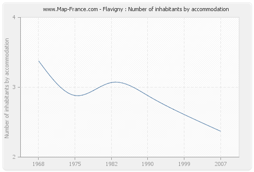Flavigny : Number of inhabitants by accommodation