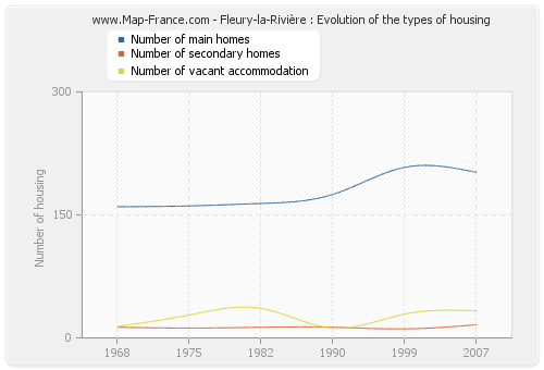 Fleury-la-Rivière : Evolution of the types of housing