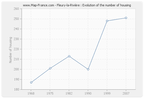 Fleury-la-Rivière : Evolution of the number of housing