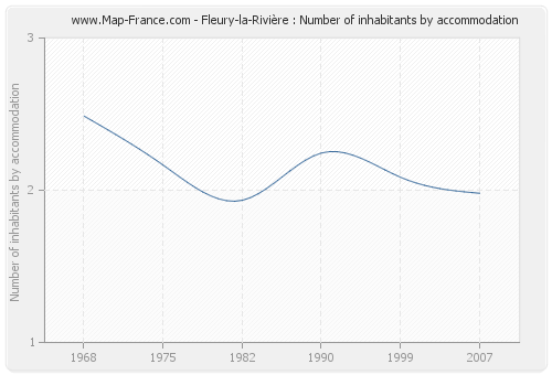 Fleury-la-Rivière : Number of inhabitants by accommodation