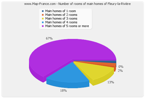 Number of rooms of main homes of Fleury-la-Rivière