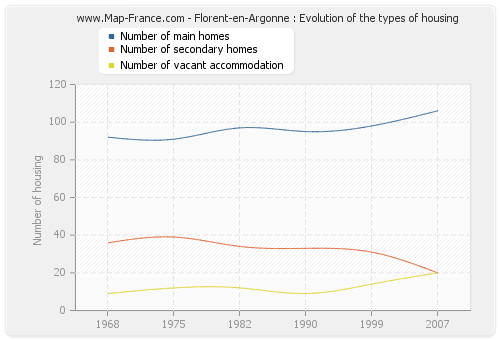 Florent-en-Argonne : Evolution of the types of housing
