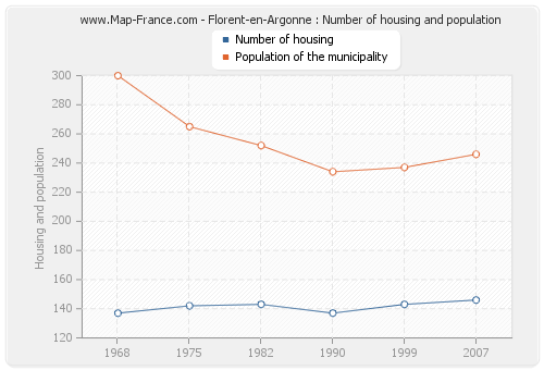 Florent-en-Argonne : Number of housing and population