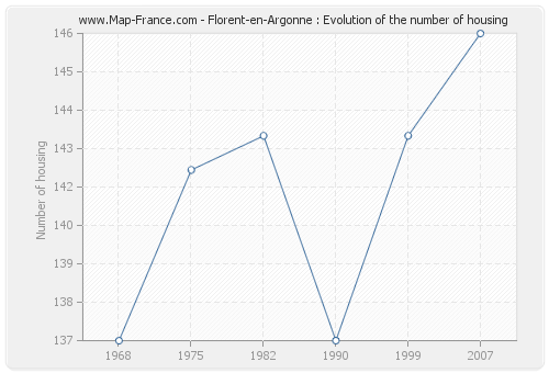 Florent-en-Argonne : Evolution of the number of housing