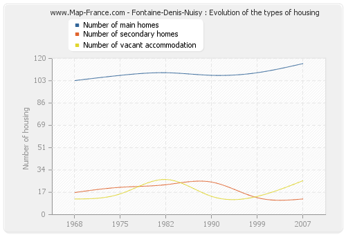 Fontaine-Denis-Nuisy : Evolution of the types of housing