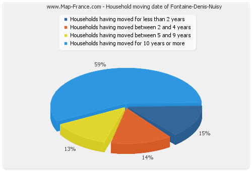 Household moving date of Fontaine-Denis-Nuisy