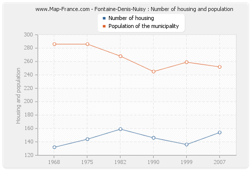 Fontaine-Denis-Nuisy : Number of housing and population