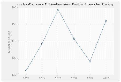 Fontaine-Denis-Nuisy : Evolution of the number of housing