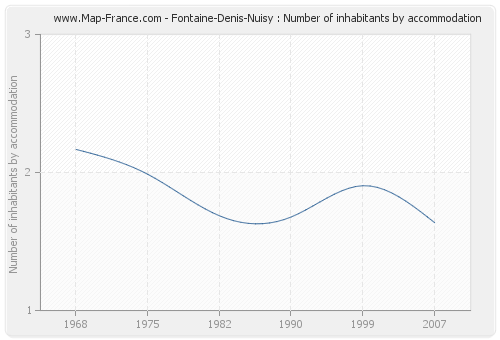 Fontaine-Denis-Nuisy : Number of inhabitants by accommodation