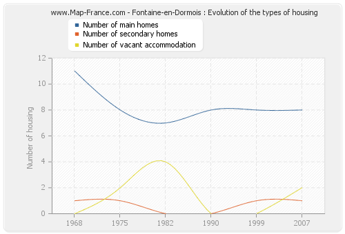 Fontaine-en-Dormois : Evolution of the types of housing